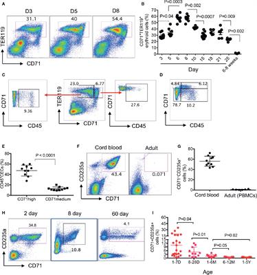 CD71+ Erythroid Cells in Human Neonates Exhibit Immunosuppressive Properties and Compromise Immune Response Against Systemic Infection in Neonatal Mice